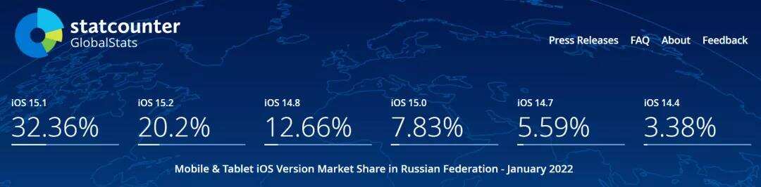 2022首月数据更新 | 苹果设备全球多地区iOS系统占比概况