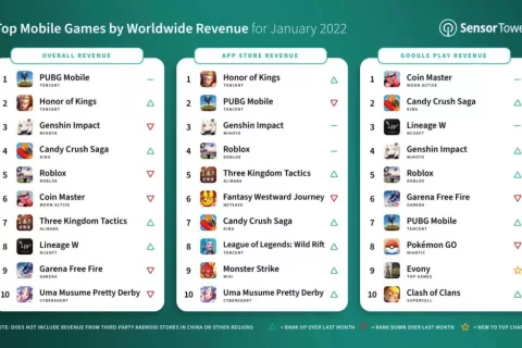 2022年1月全球热门移动游戏收入TOP10