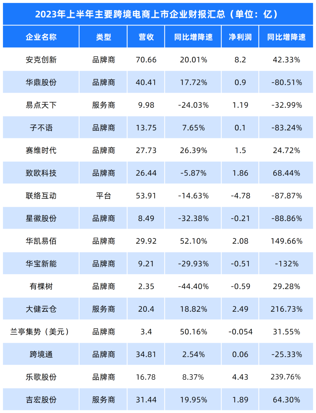 遥遥领先！岌岌可危！跨境电商IPO后的冰火两重天……
