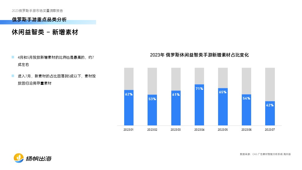 2023俄罗斯手游买量报告发布，中国厂商在动作、策略品类最能吸金