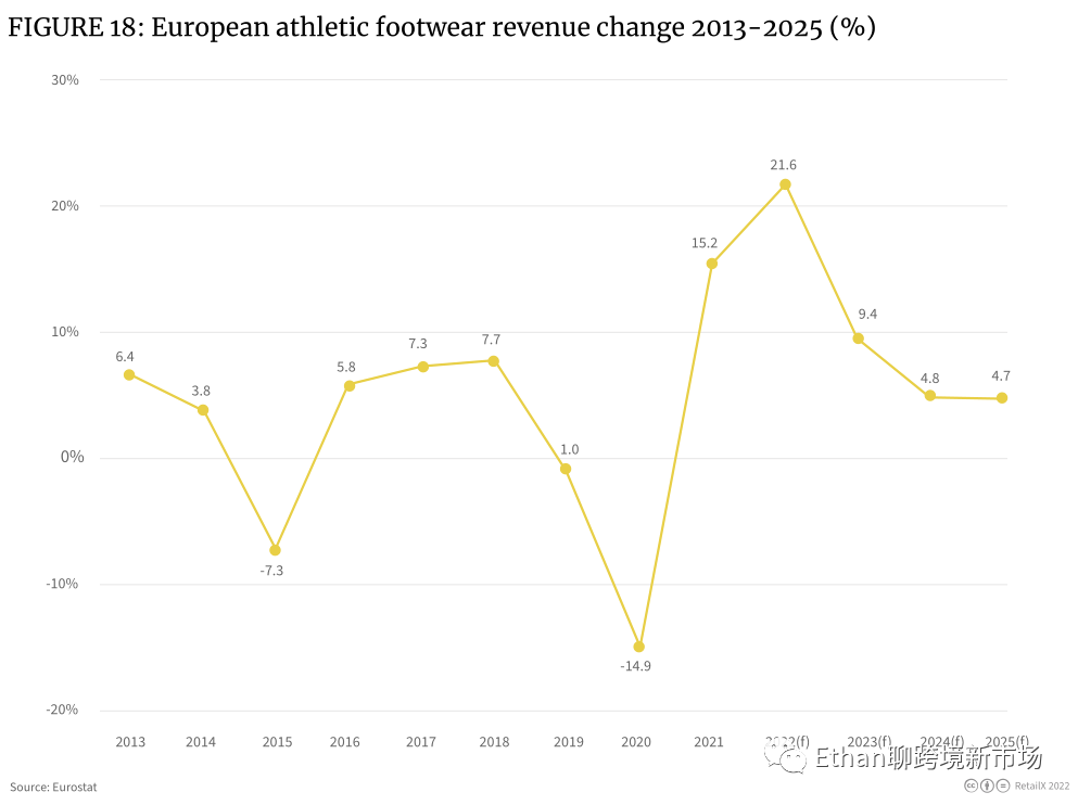 2022年欧洲体育&户外品类趋势报告