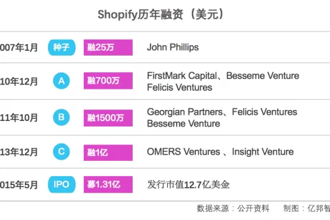股价暴跌80%后，Shopify的模式演进和突围