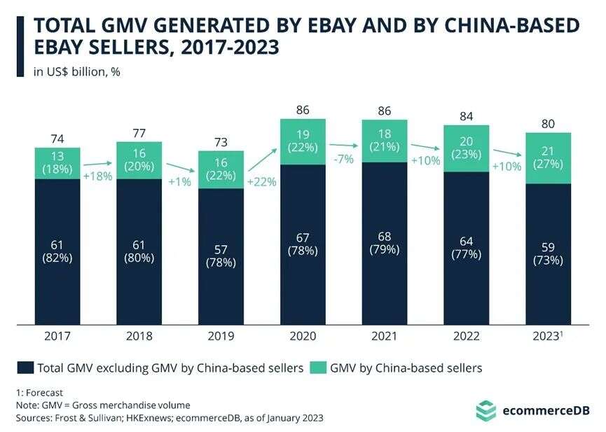 中国卖家GMV占比攀升，拿下亚马逊半壁江山