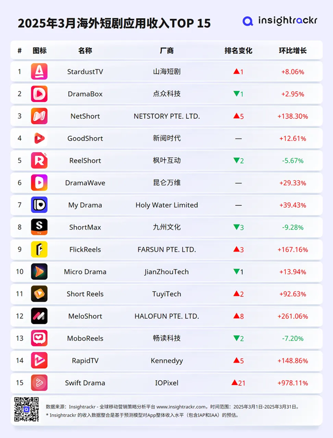 平衡文化共性与本土特色，山海星辰Stardust TV荣登海外短剧应用收入榜首