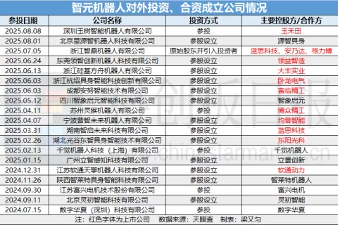 左手投资右手拿大单，智元杀疯了