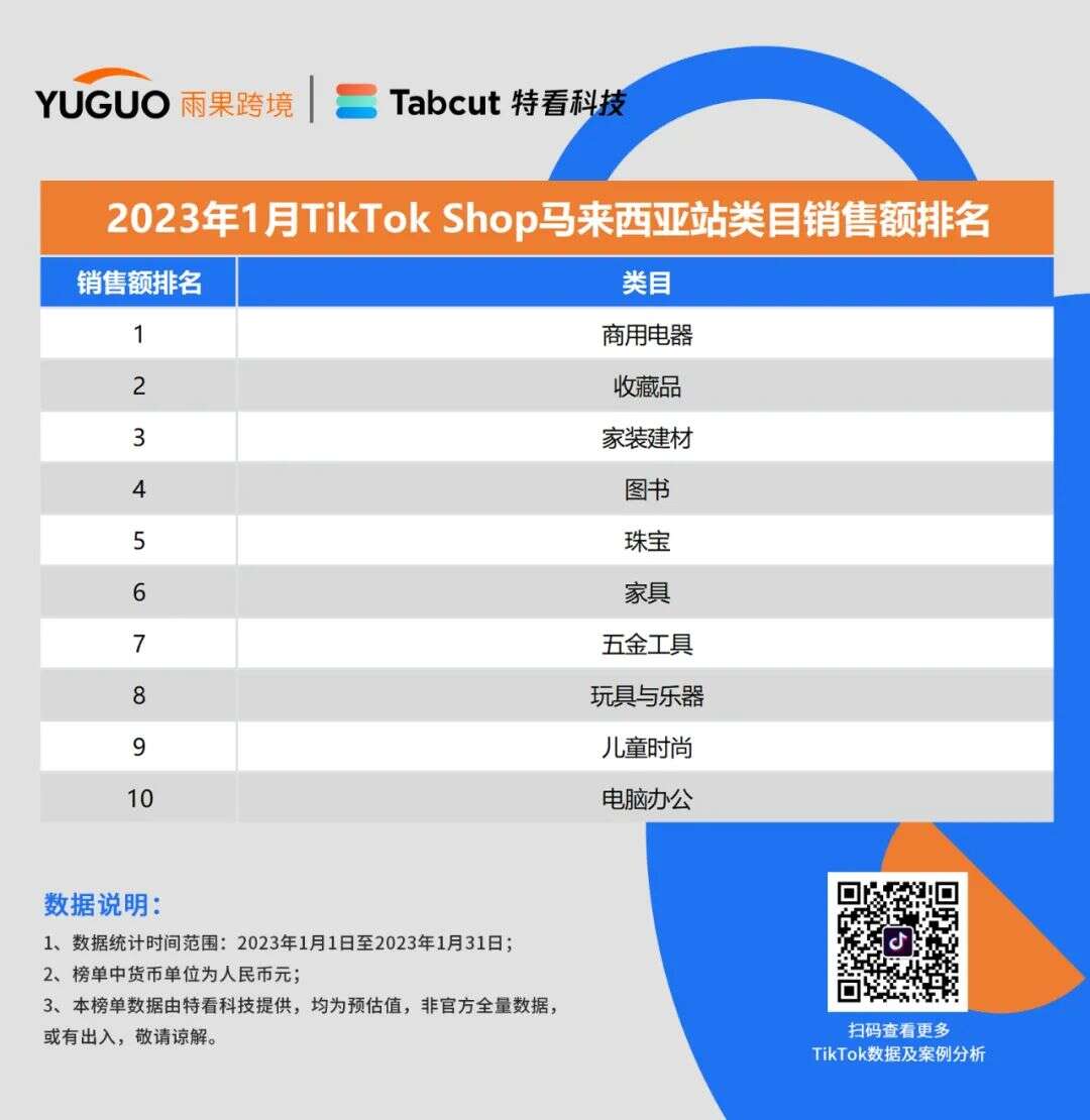 重磅发布！TikTok小店销售排行榜