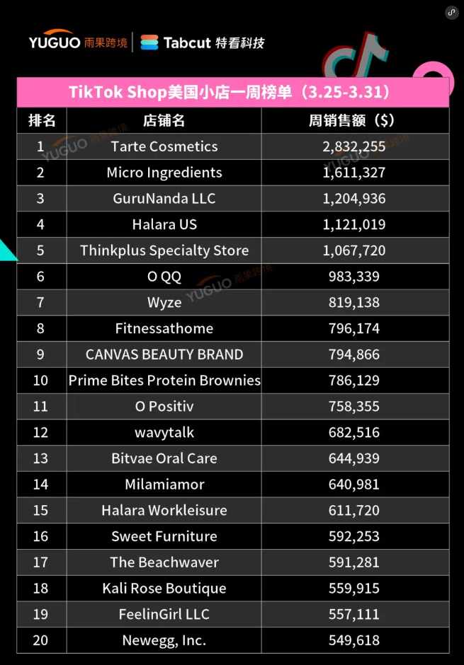 出单31.4万件，3月“单王”是它！TikTok Shop美国小店(3.25-3.31)新榜