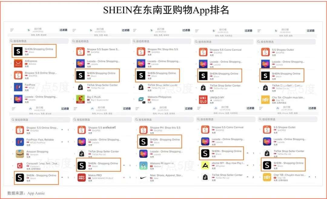 Shein再融20亿美元，平台化能敌Shopee和Lazada？