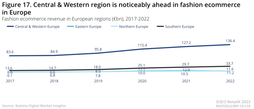 2022-2023年欧洲时尚电商市场深度趋势报告丨数据看板