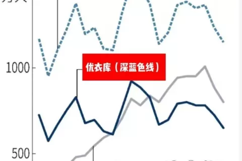 SHEIN，在日本本土超过优衣库