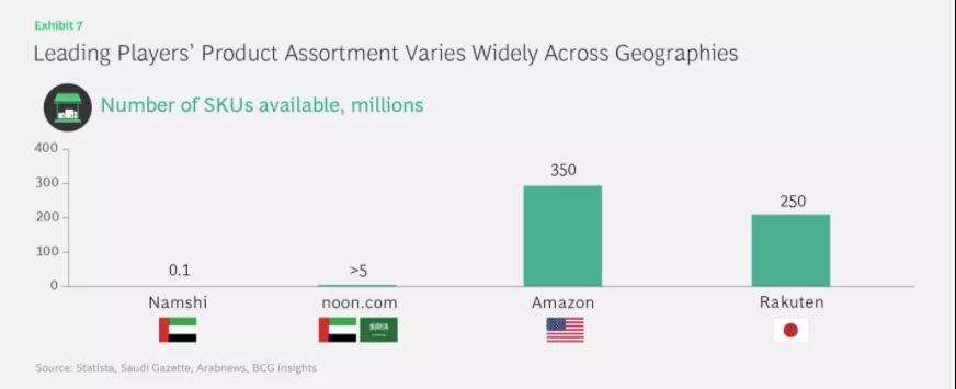500亿里亚尔潜力的沙特电商市场，最大挑战是缺乏高质量卖家