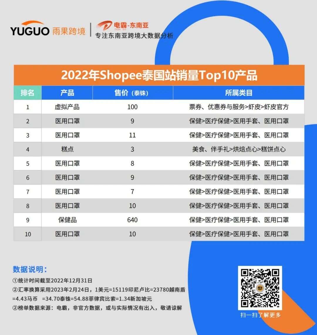 一场关于东南亚电商2022年的回顾