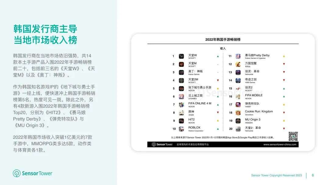 《2022年韩国移动游戏市场洞察》- 用户支出53亿美元，iOS市场份额有所提升