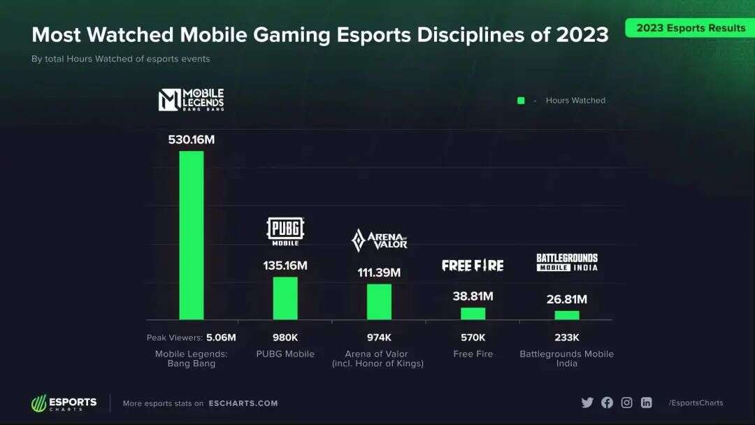 今天，电竞世界杯首个项目诞生！国服已开启测试