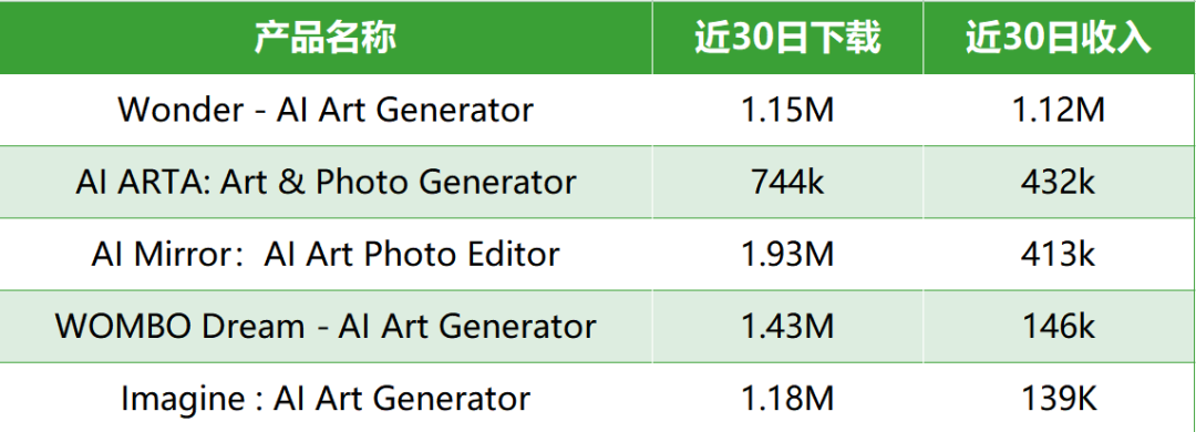 月流水百万美金 进击的AI绘图应用们做对了这些事
