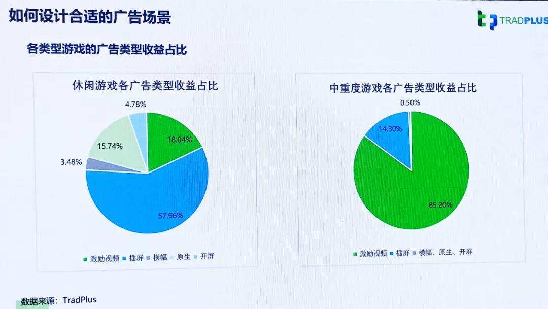 TradPlus运营总监：游戏广告变现，如何实现收益最大化？
