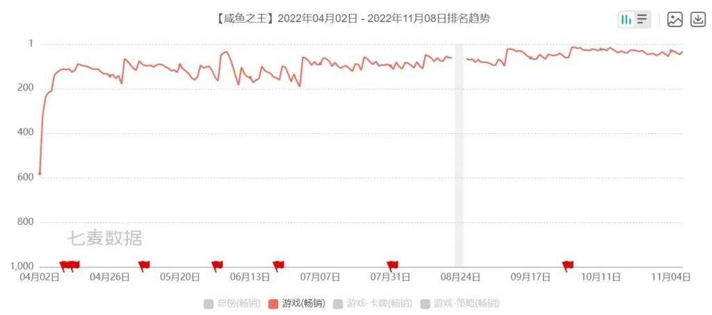 朝夕光年杀入美国畅销第四，海彼MAU冲2000万——10月发行商TOP30