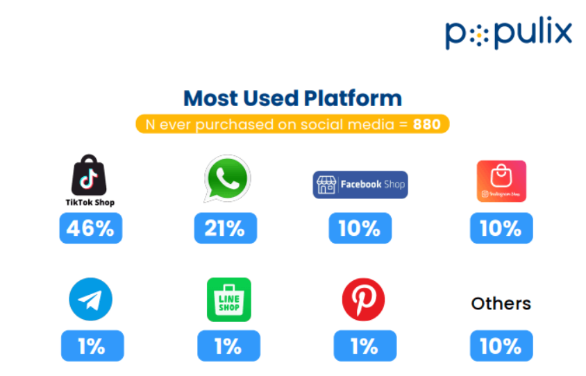 TikTok Shop实现新突破，跻身越南第二大受欢迎平台