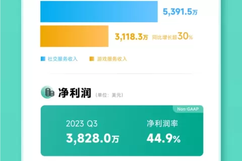 Yalla Group发布2023年第三季度财报