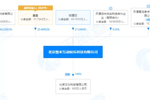 ​字节跳动入股《救赎之地》开发商北京悠米互娱，持股36.25％成第一大股东