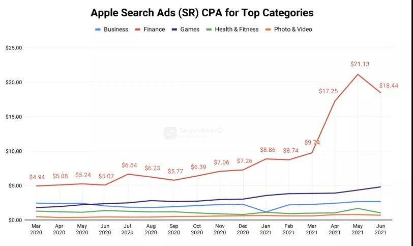 六大问题测评ASA广告系列是否达到最佳效果