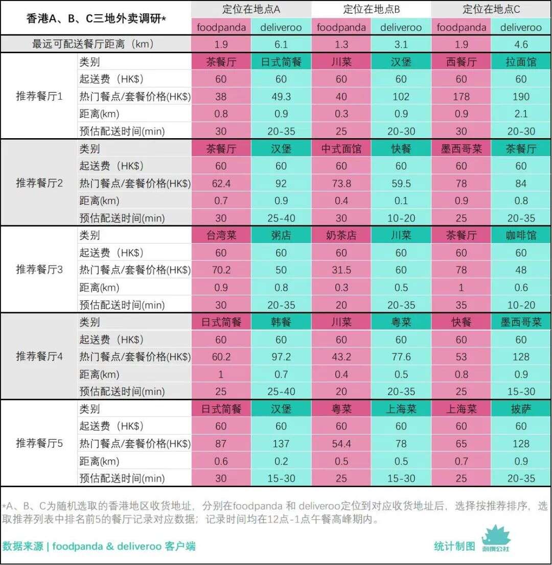 美团外卖或勇闯香港市场，是降维打击还是南橘北枳？