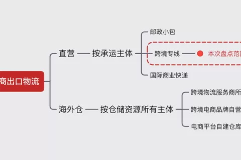 盘点｜市场离散，巨头缺位，一文看懂跨境电商出口物流