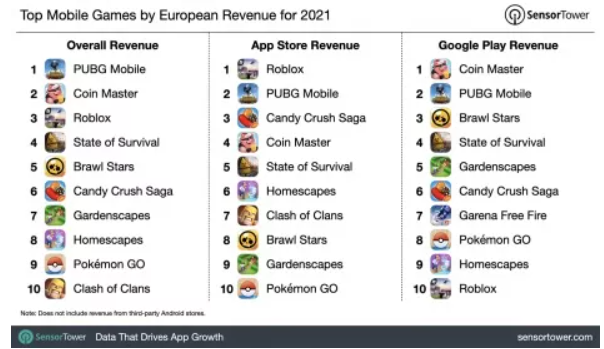 行业洞察丨欧洲市场2021移动市场破千亿 《State of Survival》等月环比增长超50%