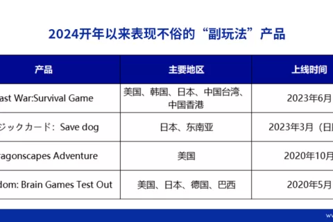 增长169%，登顶TOP1，冰川、元趣、点点互动，老打法又升级了？