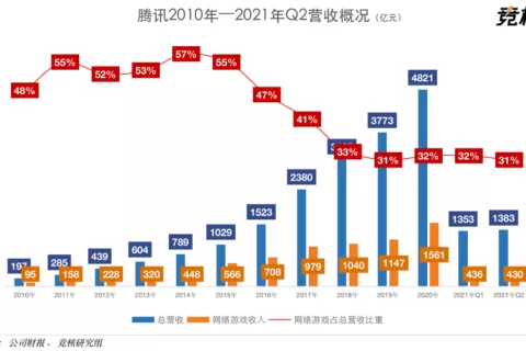 腾讯Q2财报点评：手游营收同比增环比减，3A工作室海外播种