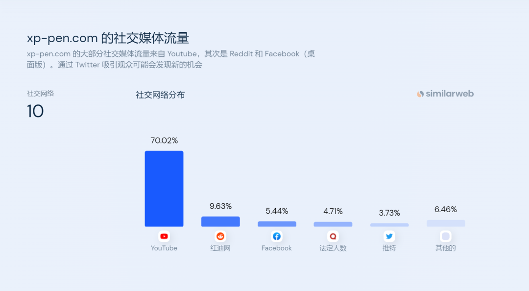 从亚马逊大卖到海外“网红”品牌，它卖了700万套手绘板