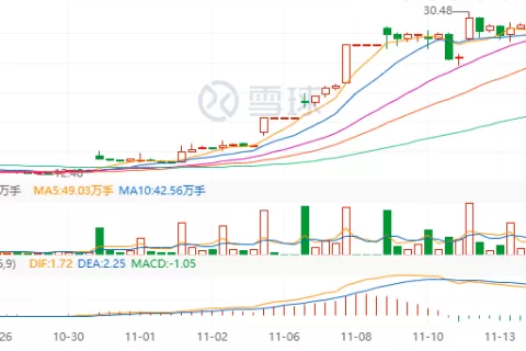 出海短剧App登顶美国iOS娱乐榜，母公司股价半个月上涨150%