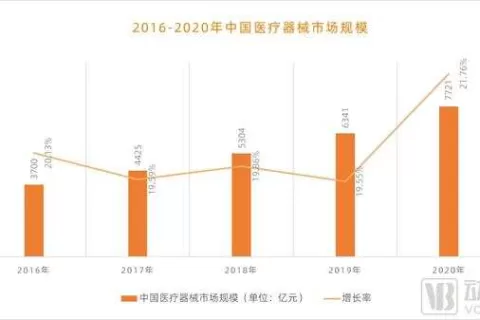 医疗器械出口贸易额超千亿美元，海外市场成国内企业新增长点