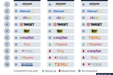 2024美国电商排行：亚马逊稳居第一，沃尔玛、eBay紧追其后