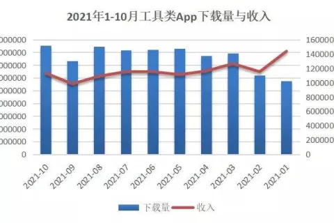 ASA观察：下载量连续霸榜10个月，工具类App的流量该如何变现？