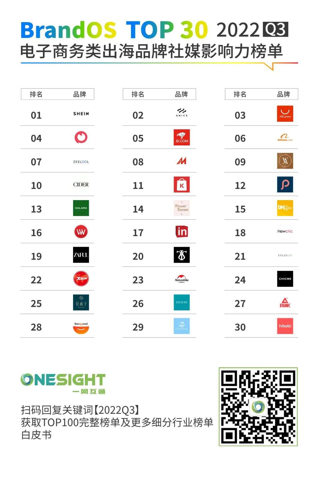 2022Q3 BrandOS榜单发布丨中东市场童装新竞争：Hibobi、SHEIN的社媒营销答卷