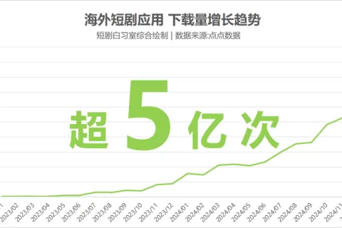 1月海外短剧市场：巴西下载量爆表，美国付费市场面临挑战