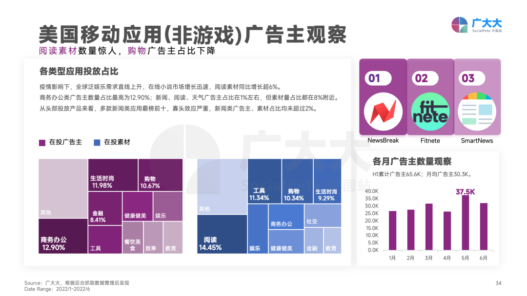 重磅发布！《2022H1全球移动应用(非游戏)营销白皮书》