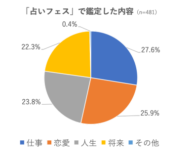 私域神器资讯晨报：新游产品找发行大合集新版第一期出炉！日本"测测星座"称霸生活品类榜单，源于焦虑；CDPR证实正在开发《巫师》新作，使用虚幻5引擎；互联网巨头“海外会战”Web3；新加坡社区团购公司WeBuy收购印尼Chilibeli。