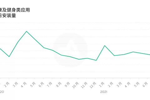 2021年健康和健身类应用实现持续增长