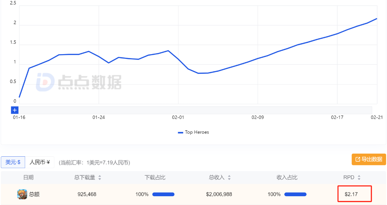 这泼天的富贵终于轮到“佣兵团”了？江娱互动“佣兵团like”攫获千万月流水