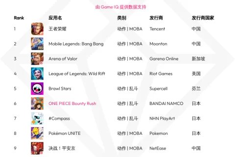 IP 与乱斗玩法的强强联合：One Piece Bounty Rush 全球用户支出破 5 亿美元