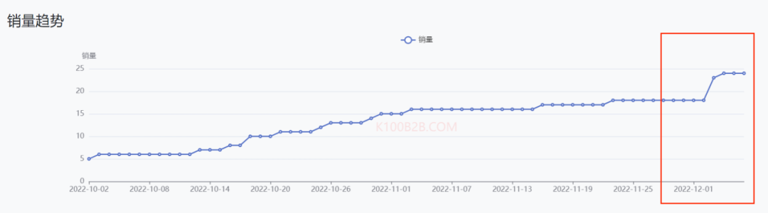 备战双十二，精致露营风吹向东南亚！