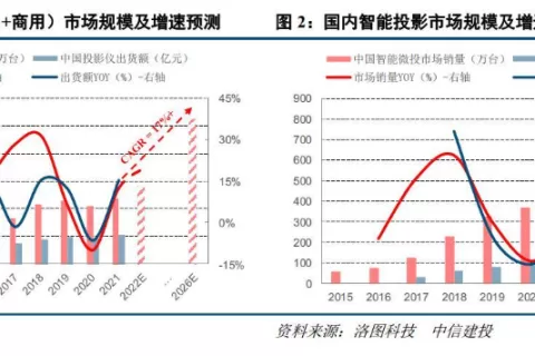 国产投影仪，投进了东南亚的千家万户