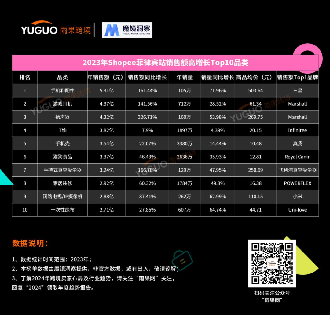 Shopee2023年度热卖榜单出炉，来捋2024年选品思路