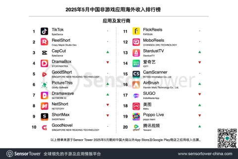2025年5月移动应用（非游戏）出海排行榜 – TikTok移动端海外月活突破10亿