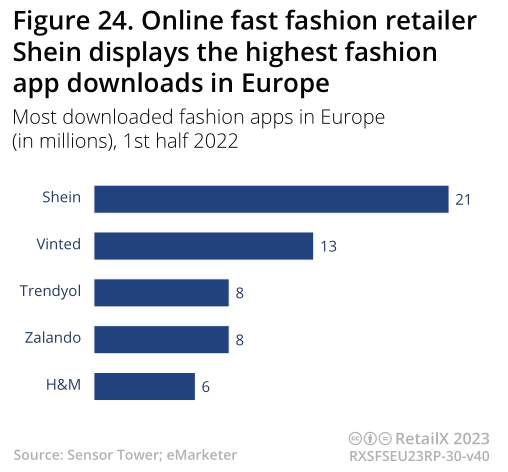 2022-2023年欧洲时尚电商市场深度趋势报告丨数据看板