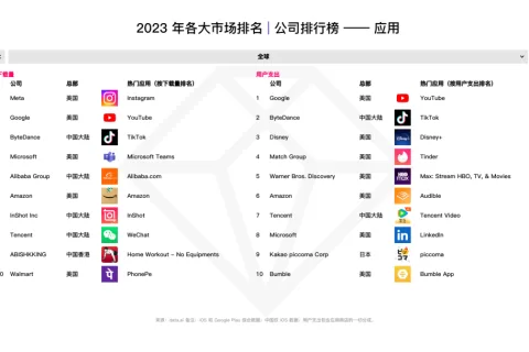 2023 年全球移动应用发行商排行
