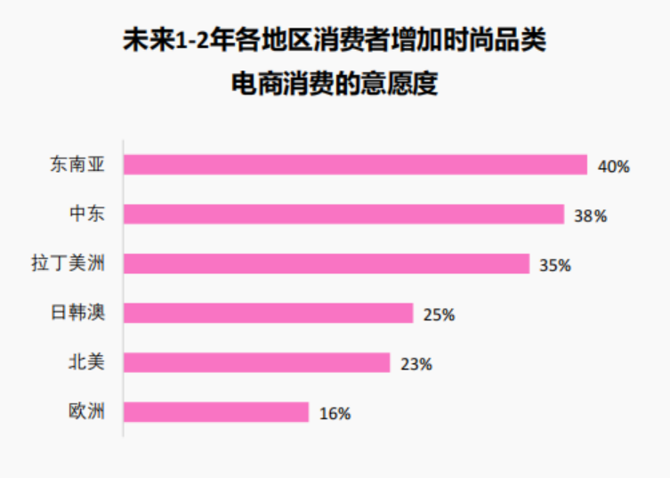 品类趋势：时尚、美妆、3C科技在TikTok有哪些新商机？