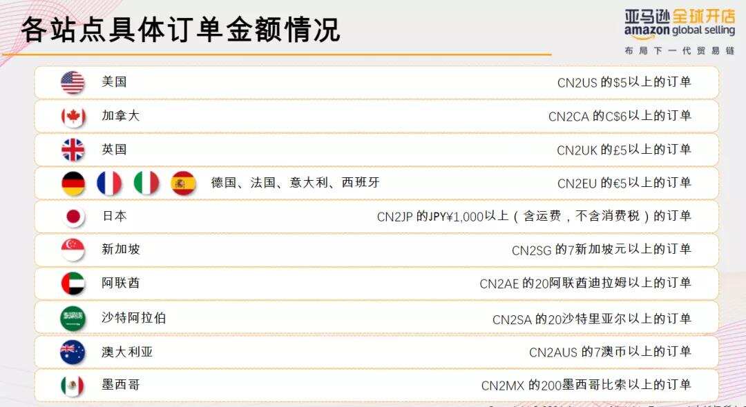 有效追踪率必须高于95%！亚马逊自配送卖家小心账号被关